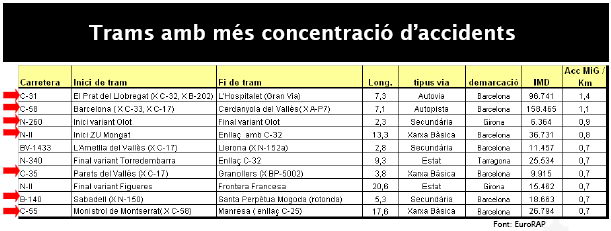 Extracte de l'informe EuroRAP 2008 que conclou que el tram de la C-31 entre El Prat i L'Hospitalet &eacute;s el que t&eacute; major concentraci&oacute; d'accidents de Catalunya (17 de Desembre de 2008)